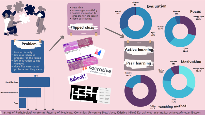 How Active Learning and Peer Support Increased Engagement in My Pathology Anatomy Class